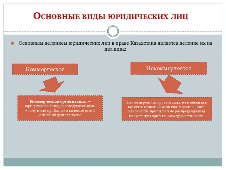 Основные виды юридических лиц Основным делением юридических лиц в праве