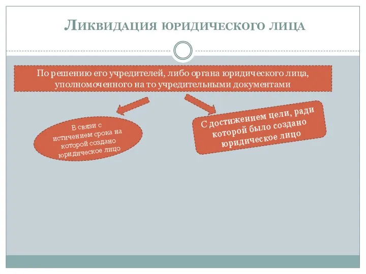 Ликвидация юридического лица По решению его учредителей, либо органа юридического