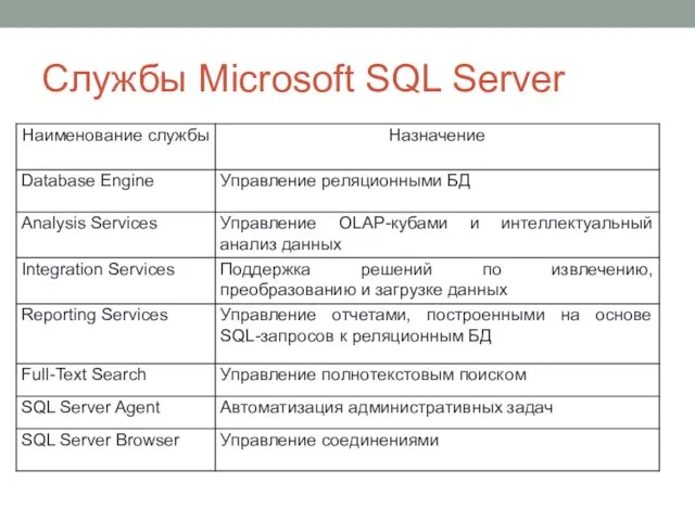 Службы Microsoft SQL Server