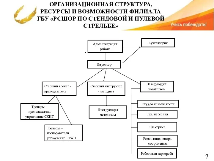 ОРГАНИЗАЦИОННАЯ СТРУКТУРА, РЕСУРСЫ И ВОЗМОЖНОСТИ ФИЛИАЛА ГБУ «РСШОР ПО СТЕНДОВОЙ