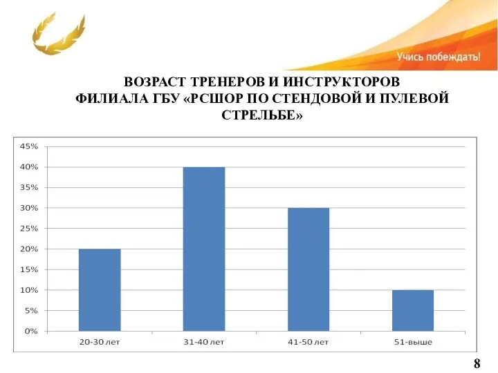 ВОЗРАСТ ТРЕНЕРОВ И ИНСТРУКТОРОВ ФИЛИАЛА ГБУ «РСШОР ПО СТЕНДОВОЙ И ПУЛЕВОЙ СТРЕЛЬБЕ»