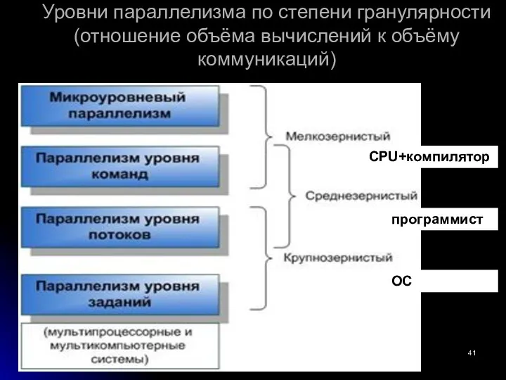 Уровни параллелизма по степени гранулярности (отношение объёма вычислений к объёму коммуникаций) CPU+компилятор программист ОС