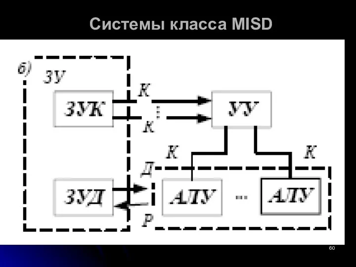 Системы класса MISD