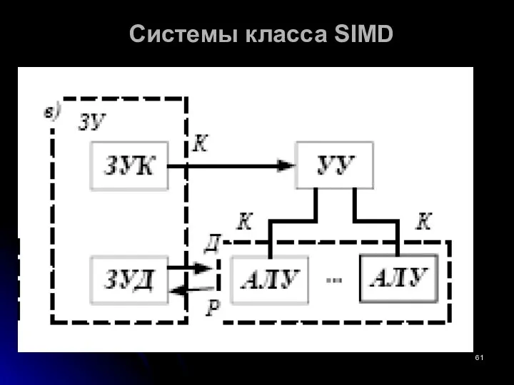Системы класса SIMD