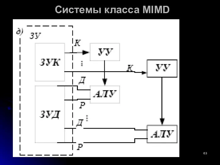 Системы класса MIMD