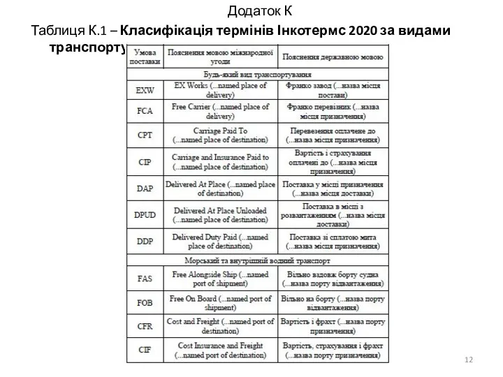 Додаток К Таблиця К.1 – Класифікація термінів Інкотермс 2020 за видами транспорту