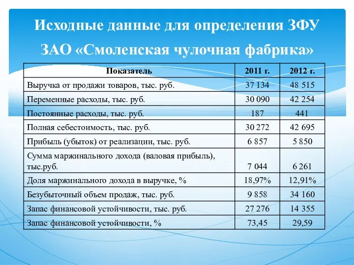 Исходные данные для определения ЗФУ ЗАО «Смоленская чулочная фабрика»