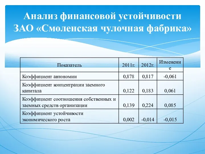 Анализ финансовой устойчивости ЗАО «Смоленская чулочная фабрика»