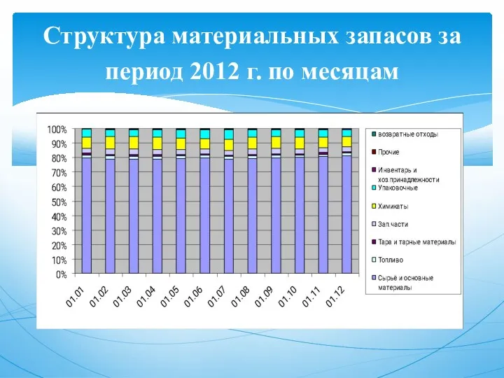 Структура материальных запасов за период 2012 г. по месяцам