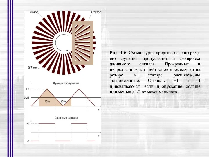 Рис. 4-5. Схема фурье-прерывателя (вверху), его функция пропускания и фазировка