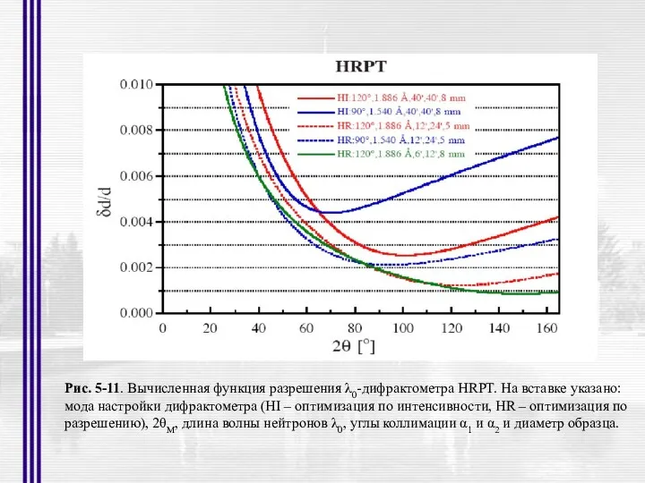 Рис. 5-11. Вычисленная функция разрешения λ0-дифрактометра HRPT. На вставке указано: