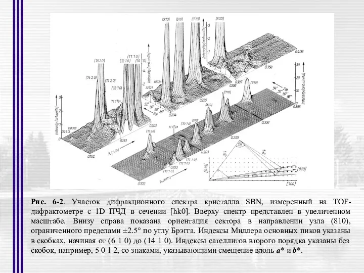 Рис. 6-2. Участок дифракционного спектра кристалла SBN, измеренный на TOF-дифрактометре