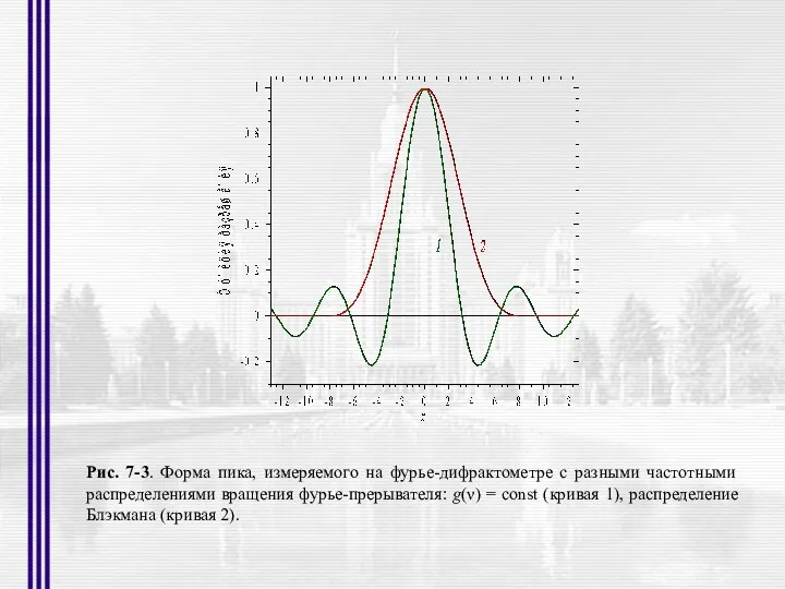 Рис. 7-3. Форма пика, измеряемого на фурье-дифрактометре с разными частотными