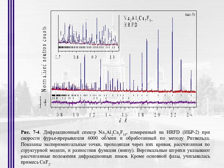 Рис. 7-4. Дифракционный спектр Na2Al2Ca3F14, измеренный на HRFD (ИБР-2) при