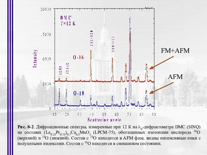 FM+AFM AFM Рис. 8-2. Дифракционные спектры, измеренные при 12 К