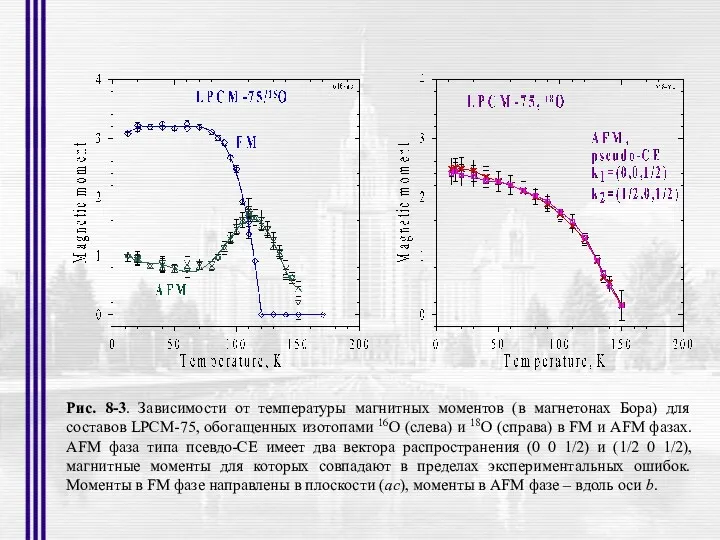 Рис. 8-3. Зависимости от температуры магнитных моментов (в магнетонах Бора)