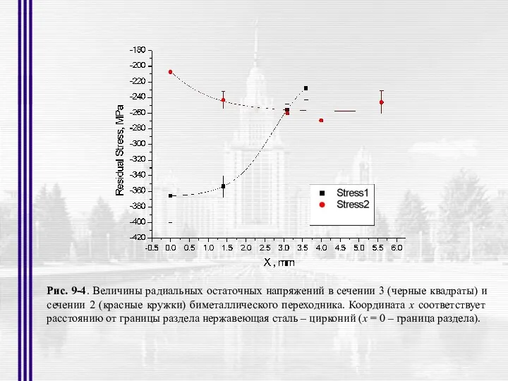 Рис. 9-4. Величины радиальных остаточных напряжений в сечении 3 (черные