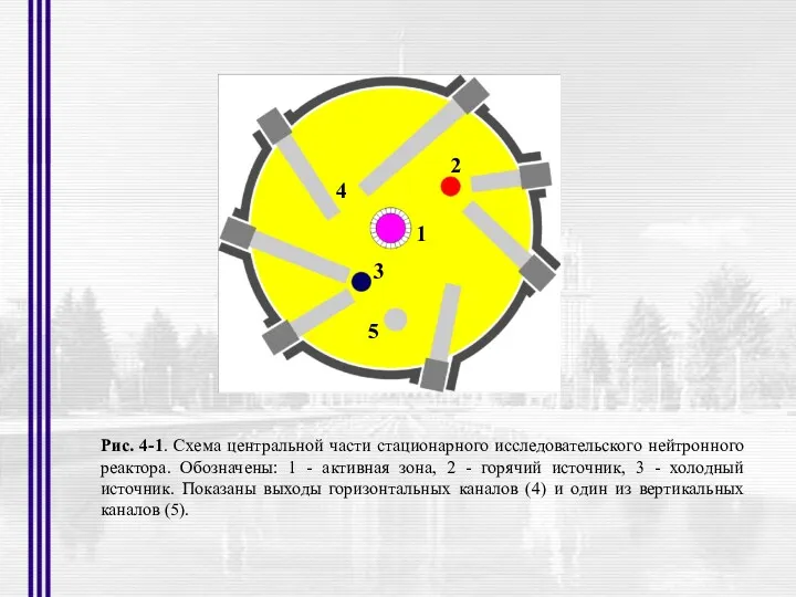 Рис. 4-1. Схема центральной части стационарного исследовательского нейтронного реактора. Обозначены: