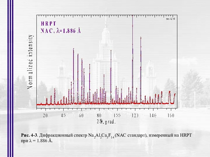 Рис. 4-3. Дифракционный спектр Na2Al2Ca3F14 (NAC стандарт), измеренный на HRPT при λ = 1.886 Å.