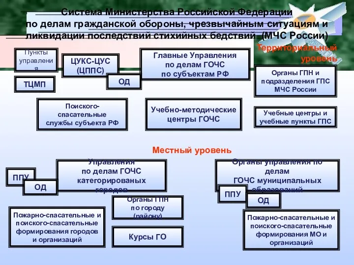 Главные Управления по делам ГОЧС по субъектам РФ Органы ГПН