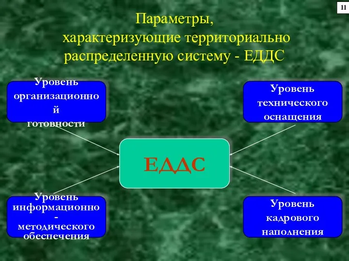 Параметры, характеризующие территориально распределенную систему - ЕДДС ЕДДС Уровень технического