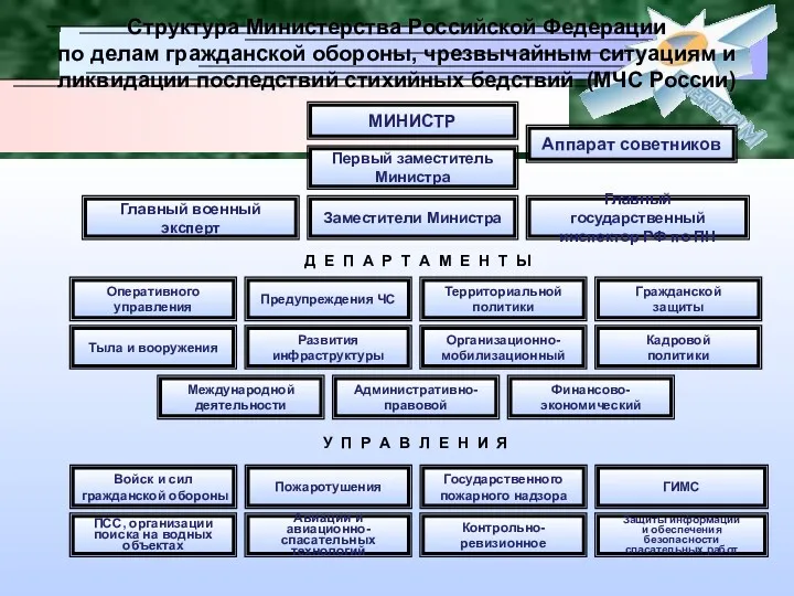 МИНИСТР Структура Министерства Российской Федерации по делам гражданской обороны, чрезвычайным