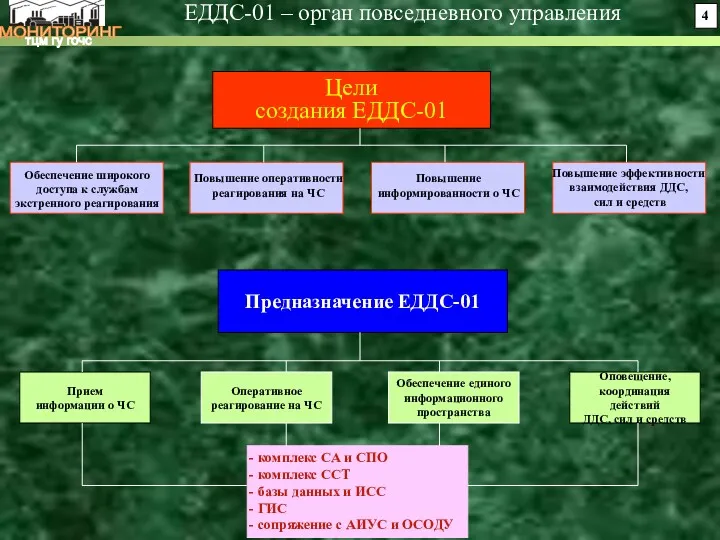 МОНИТОРИНГ тцм гу гочс Цели создания ЕДДС-01 Обеспечение широкого доступа