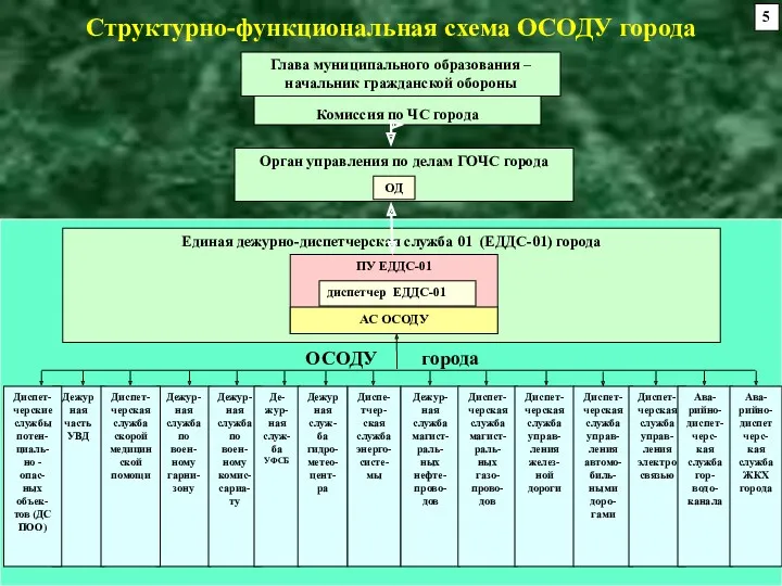 Структурно-функциональная схема ОСОДУ города Комиссия по ЧС города Глава муниципального