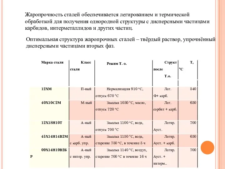 Оптимальная структура жаропрочных сталей – твёрдый раствор, упрочнённый дисперсными частицами