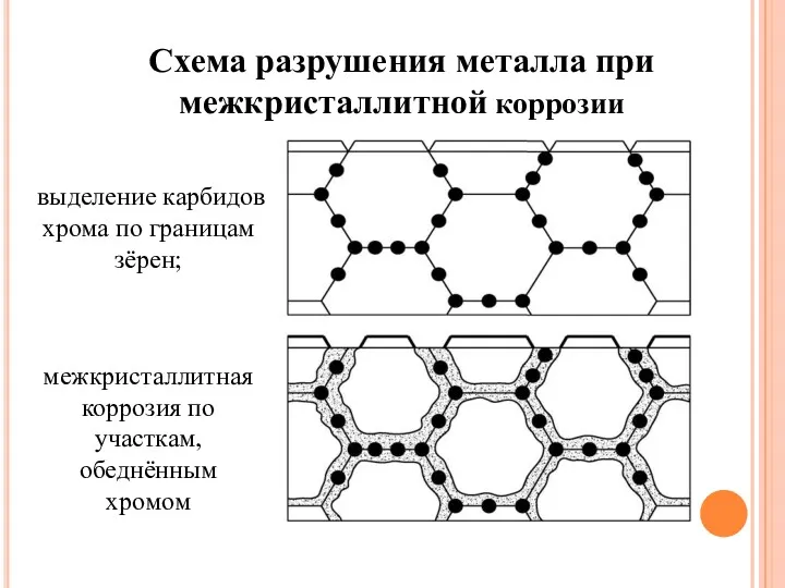 Схема разрушения металла при межкристаллитной коррозии выделение карбидов хрома по границам зёрен; межкристаллитная