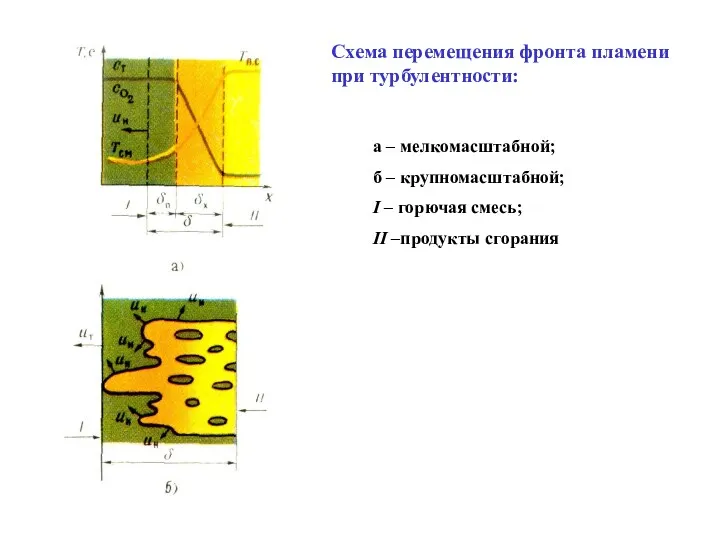 Схема перемещения фронта пламени при турбулентности: а – мелкомасштабной; б