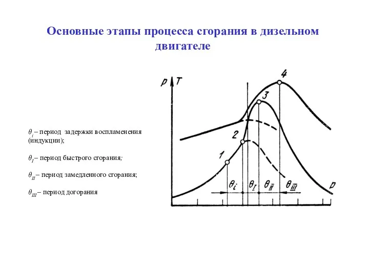 Основные этапы процесса сгорания в дизельном двигателе θi – период