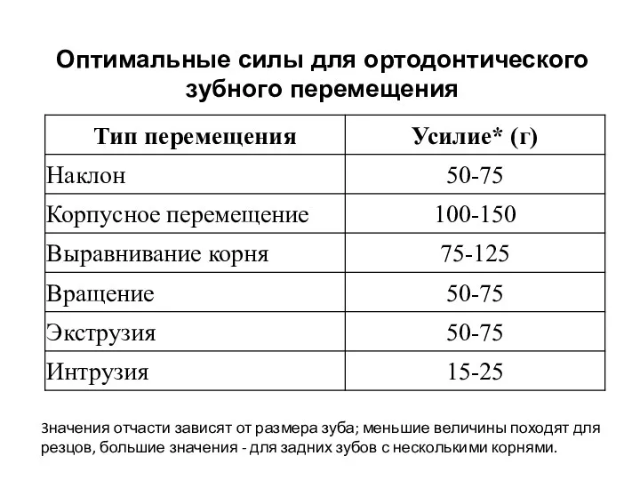 Оптимальные силы для ортодонтического зубного перемещения 3начения отчасти зависят от