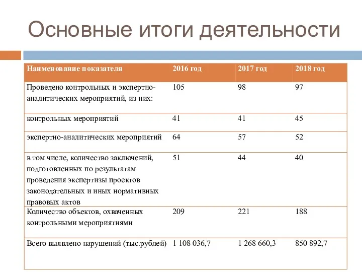 Основные итоги деятельности