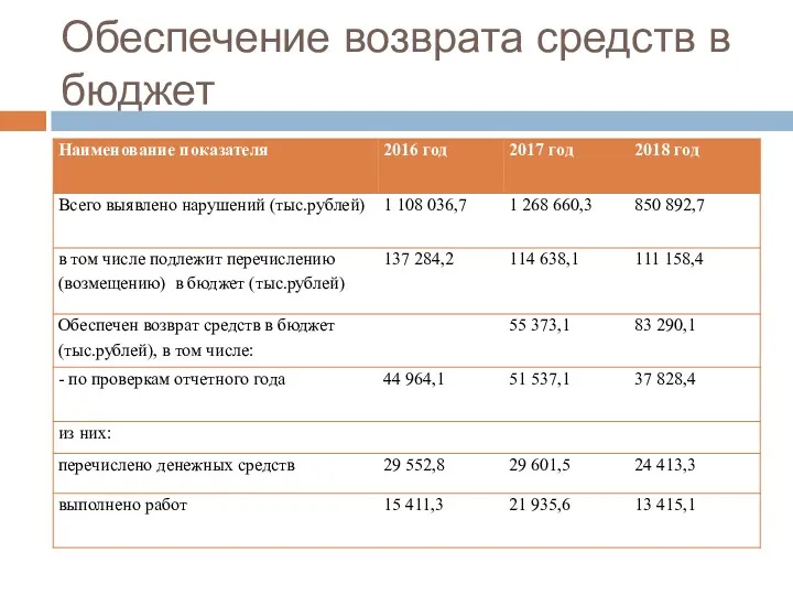 Обеспечение возврата средств в бюджет