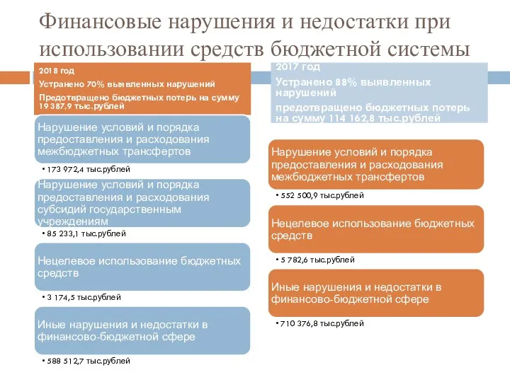 Финансовые нарушения и недостатки при использовании средств бюджетной системы 2018