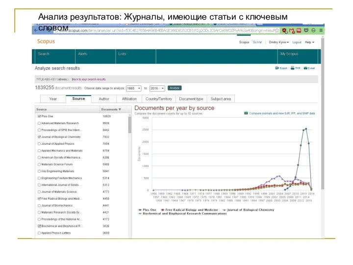 Анализ результатов: Журналы, имеющие статьи с ключевым словом