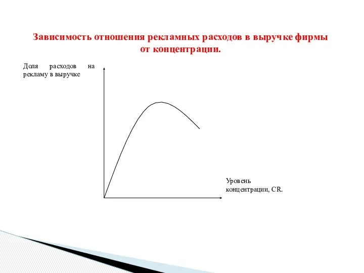 Доля расходов на рекламу в выручке Зависимость отношения рекламных расходов в выручке фирмы от концентрации.