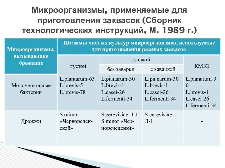 Микроорганизмы, применяемые для приготовления заквасок (Сборник технологических инструкций, М. 1989 г.)