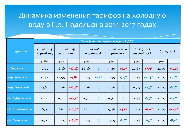 Динамика изменения тарифов на холодную воду в Г.о. Подольск в 2014-2017 годах