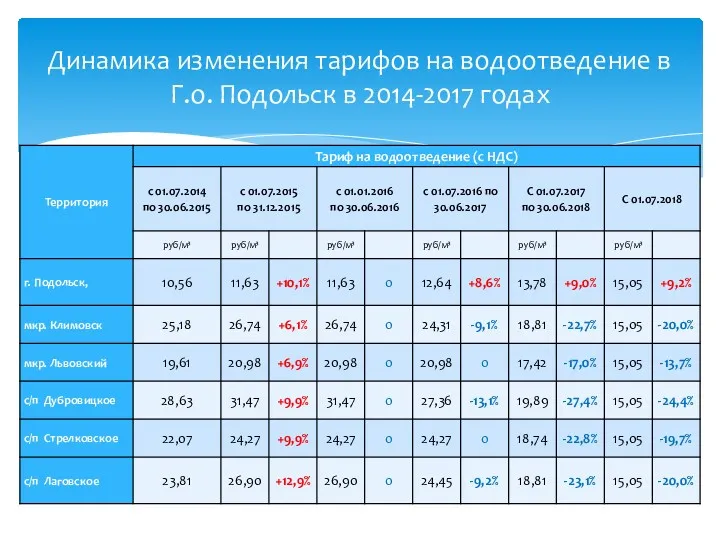 Динамика изменения тарифов на водоотведение в Г.о. Подольск в 2014-2017 годах