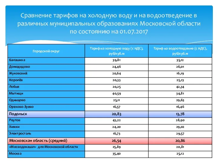 Сравнение тарифов на холодную воду и на водоотведение в различных