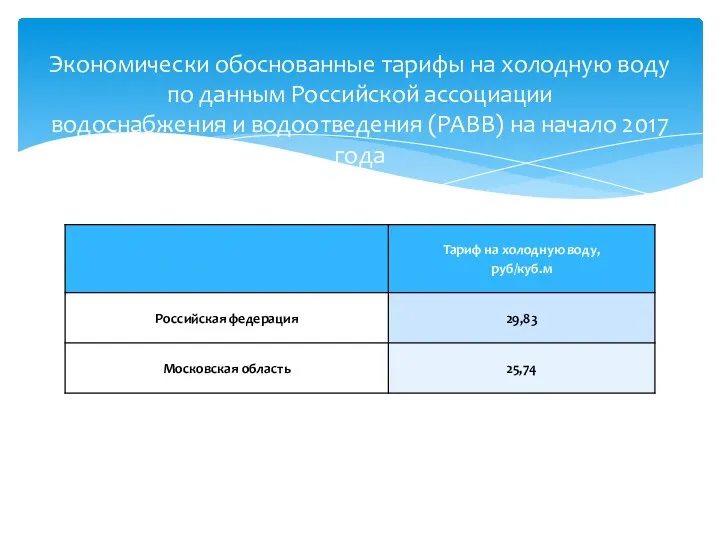 Экономически обоснованные тарифы на холодную воду по данным Российской ассоциации