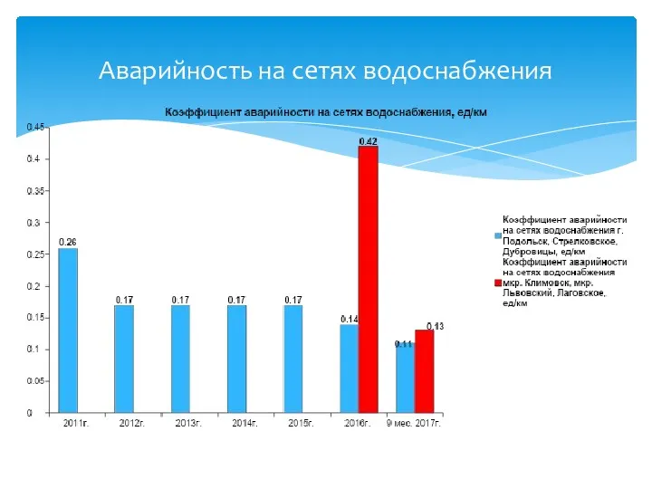 Аварийность на сетях водоснабжения