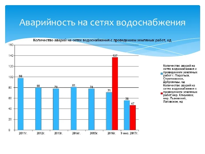 Аварийность на сетях водоснабжения