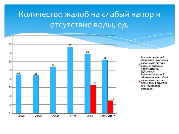 Количество жалоб на слабый напор и отсутствие воды, ед.