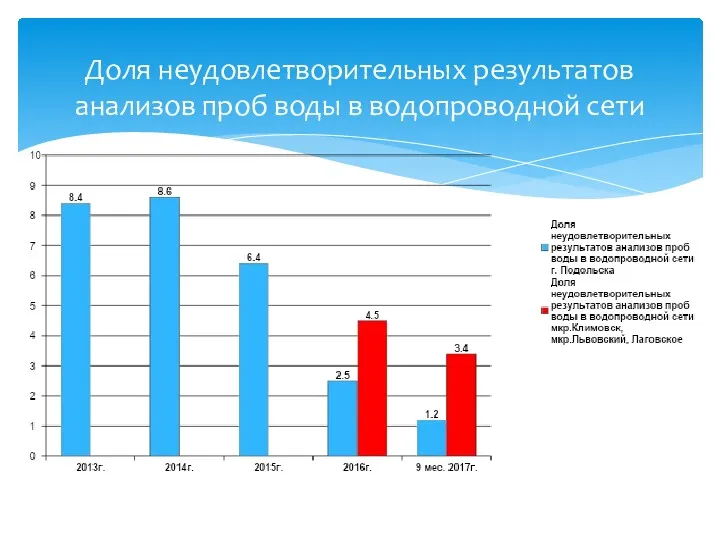 Доля неудовлетворительных результатов анализов проб воды в водопроводной сети