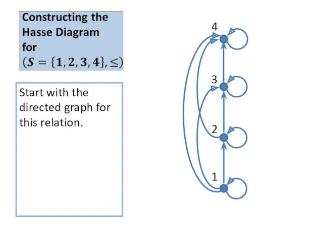 Start with the directed graph for this relation. 3 4 2 1