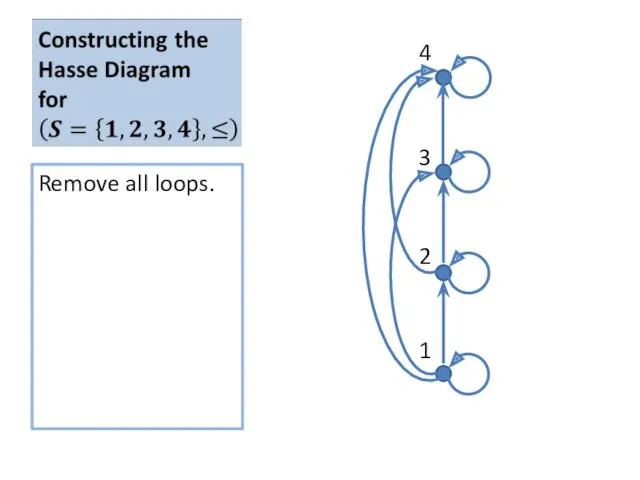 Remove all loops. 3 4 2 1