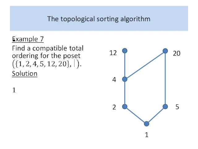 The topological sorting algorithm 20 2 5 20 12 4 1